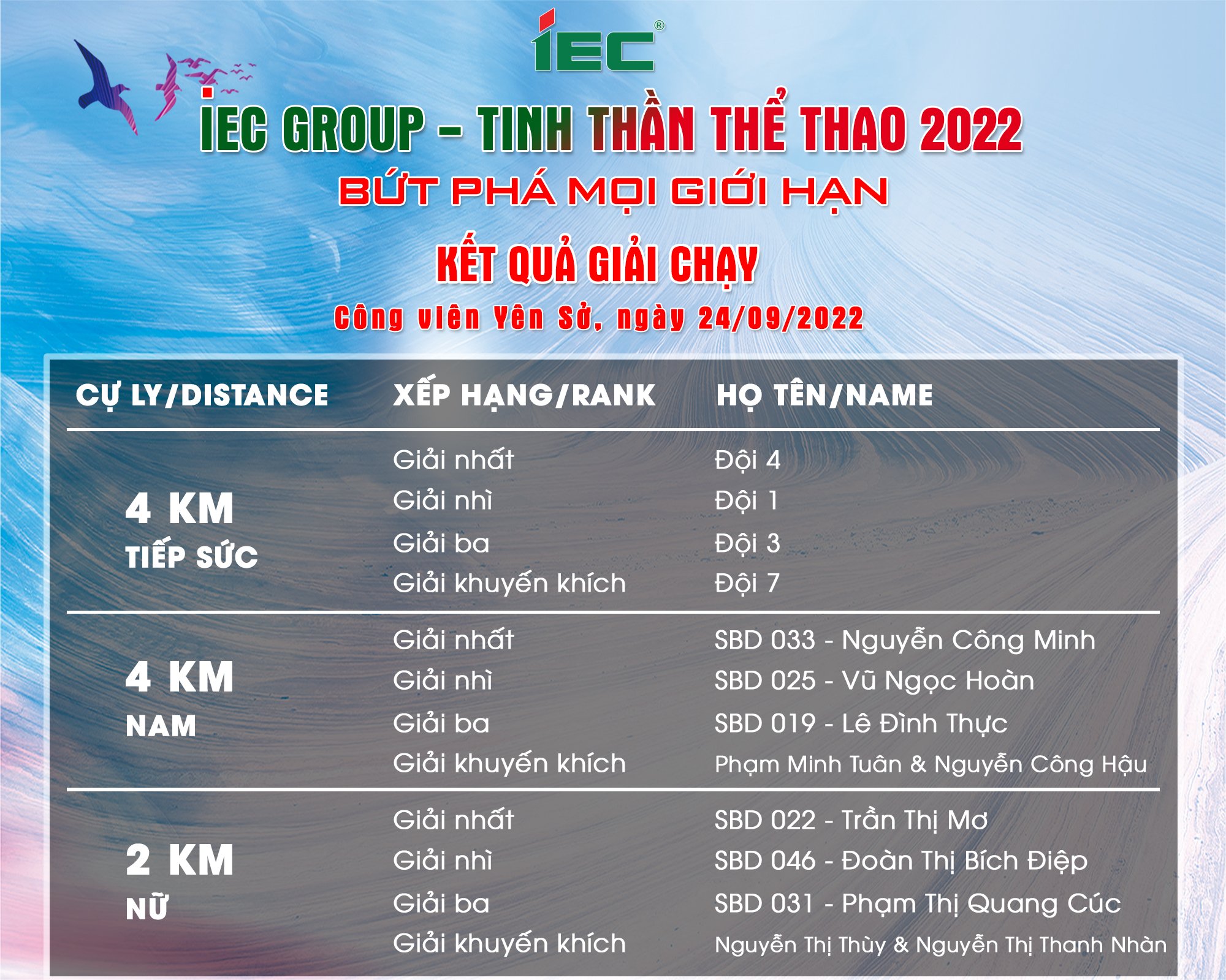 TỔNG KẾT HỘI THAO IEC GROUP - TINH THẦN THỂ THAO 2022